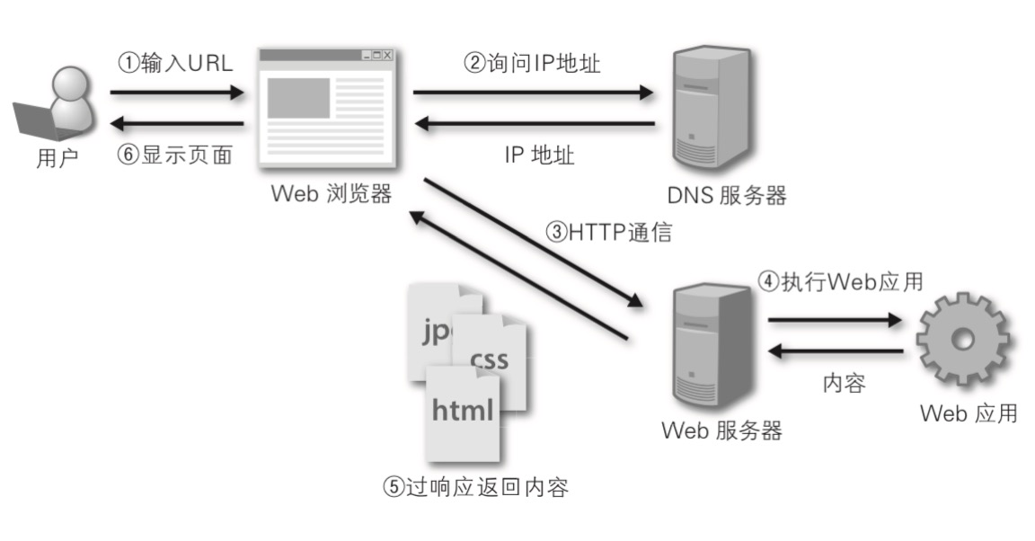 请求与响应