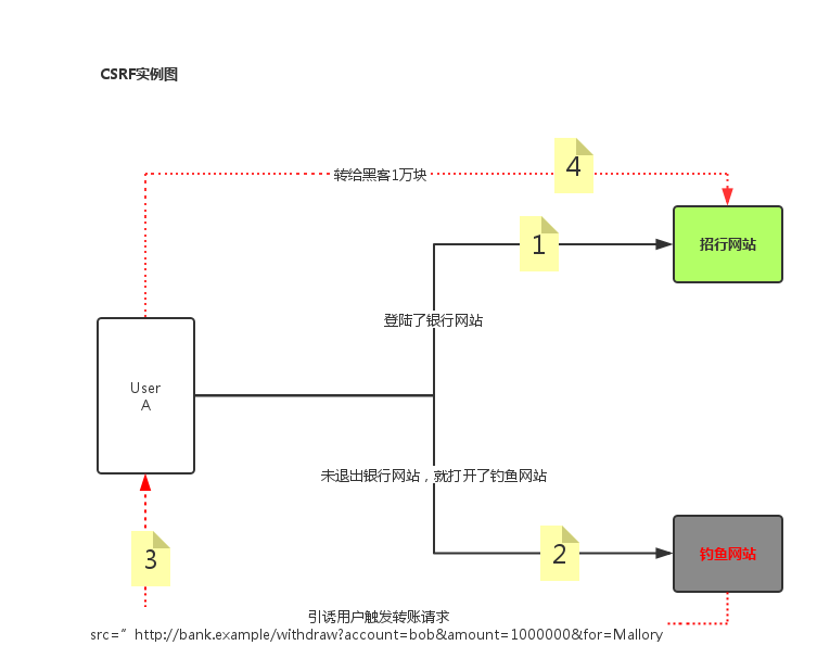 django_csrf
