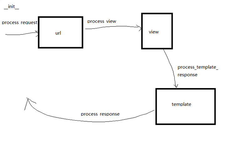 django_middleware1